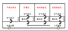 黑龍江實(shí)驗(yàn)室裝修完成后要如何注意